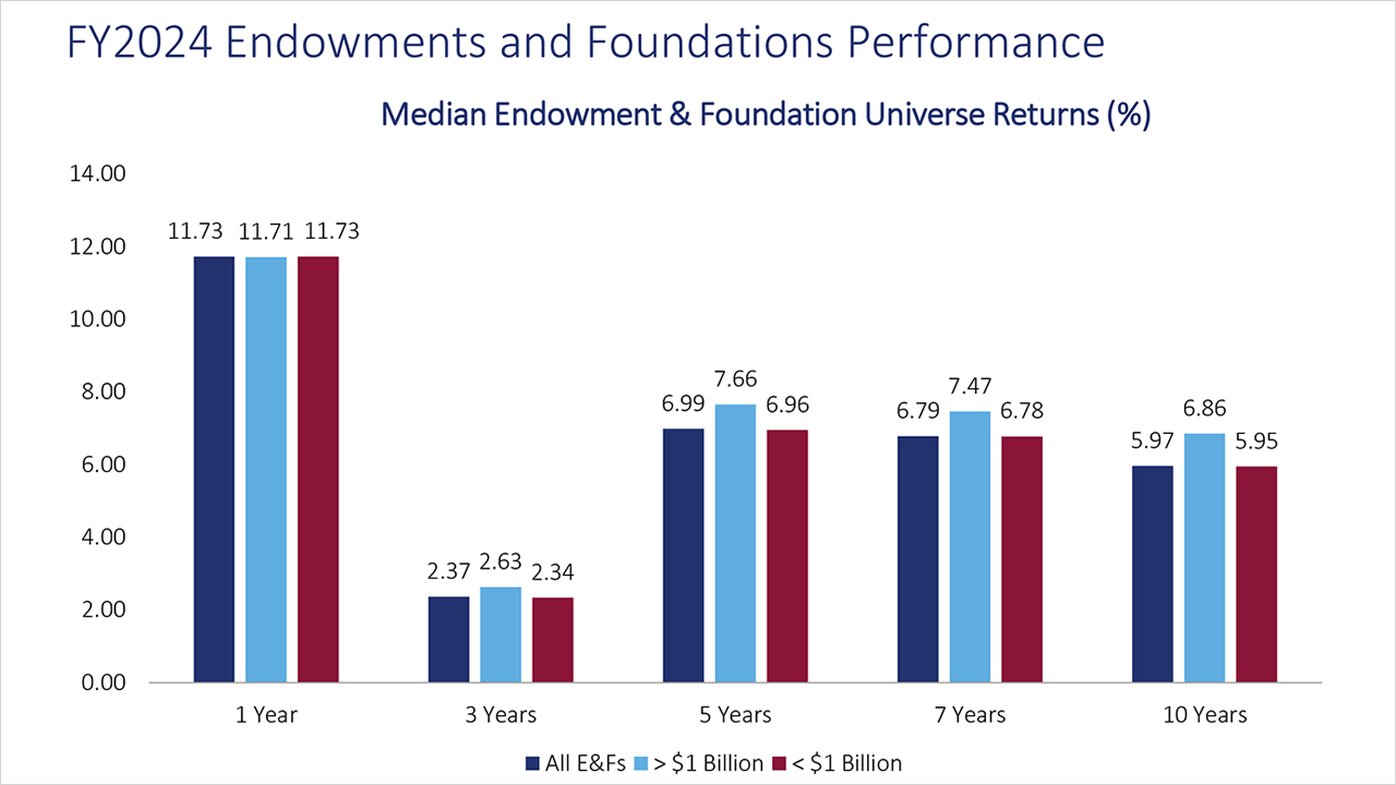 2024 Fiscal Year Report on Endowments and Foundations