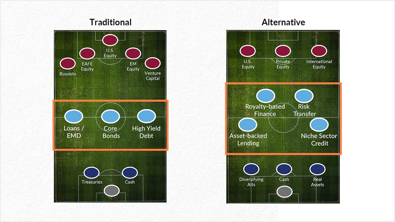 Dominating the Midfield – Strategies for Non-profit Investments